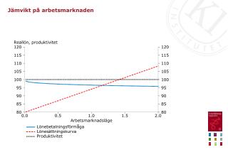 Jämvikt på arbetsmarknaden