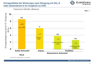 Ertragseffekte bei Winterraps nach Düngung mit SO 4 -S oder elementarem S im Vergleich zu KAS