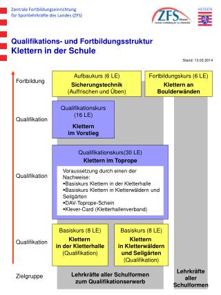 Zentrale Fortbildungseinrichtung für Sportlehrkräfte des Landes (ZFS)