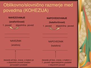 Oblikovno/slovnično razmerje med povedma (KOHEZIJA)