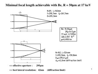 Minimal focal length achievable with Be, R = 50µm at 17 keV
