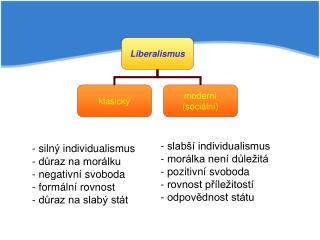 silný individualismus důraz na morálku negativní svoboda formální rovnost