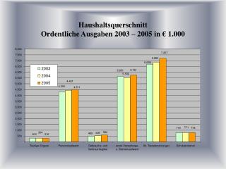 Haushaltsquerschnitt Ordentliche Ausgaben 2003 – 2005 in € 1.000