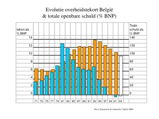 Evolutie overheidstekort België &amp; totale openbare schuld (% BNP)