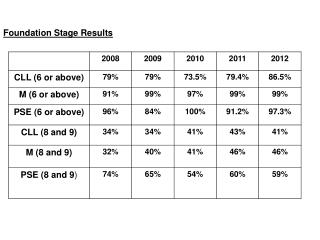 Foundation Stage Results