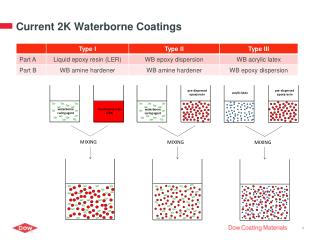Current 2K Waterborne Coatings