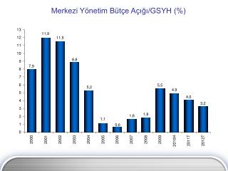 Merkezi Yönetim Bütçe Açığı/GSYH (%)