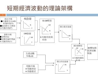 商品市場 ●計畫 總支出 (AE) 和總所得 (Y) ●凱因斯 交叉模型 ＊均衡所得 (Y * )