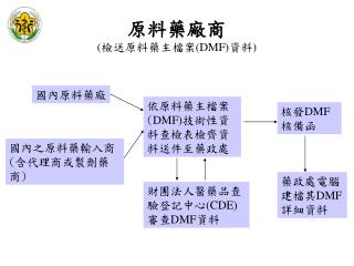 原料藥廠商 ( 檢送原料藥主檔案 (DMF) 資料 )