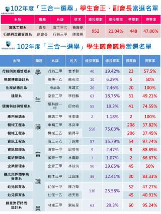 102 年度 「三合一選舉」 學生會正、副會長 當選名單