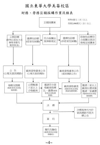 國立東華大學美崙校區 財務、勞務巨額採購作業流程表