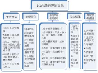 6-1 台灣的傳統文化