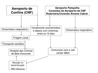 Aeroporto de Confins (CNF)