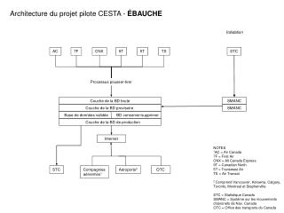 Couche de la BD brute