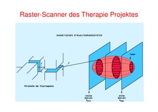 Raster-Scanner des Therapie Projektes