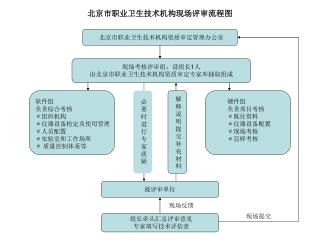 北京市职业卫生技术机构现场评审流程图