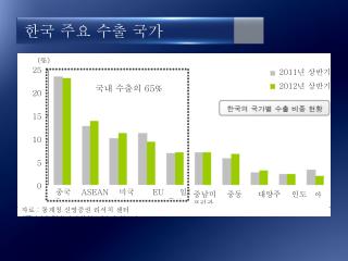 한국 주요 수출 국가