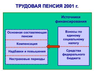 ТРУДОВАЯ ПЕНСИЯ 2001 г.