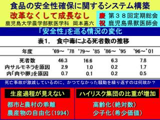 食品の安全性確保に関するシステム構築