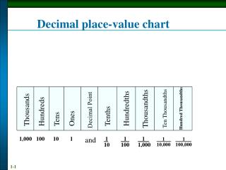 Decimal place-value chart