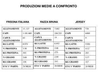 PRODUZIONI MEDIE A CONFRONTO