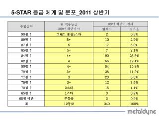 5-STAR 등급 체계 및 분포 _2011 상반기