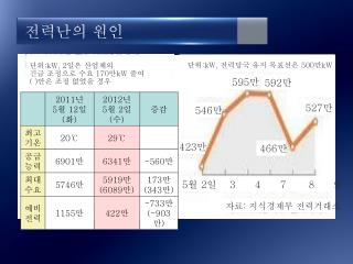 전력난의 원인