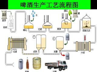 啤酒生产工艺流程图