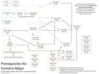 Prerequisites for Forestry Major Constructed using the 2013-2014 requirement sheet