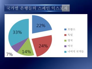 국가별 은행들의 스페인 익스포져