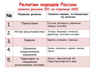 Религии народов России (анализ рисунка 201 на странице 265)