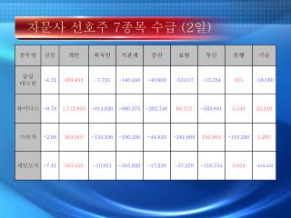 자문사 선호주 7 종목 수급 (2 일 )