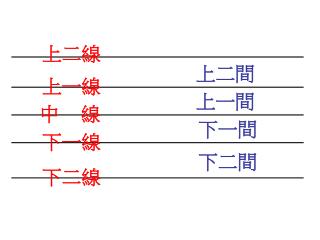 下二線