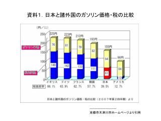 資料１．日本と諸外国のガソリン価格・税の比較