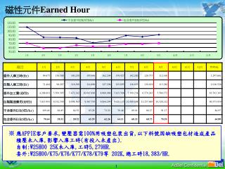 磁性元件 Earned Hour