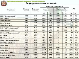 Агропромышленный комплекс Омской области