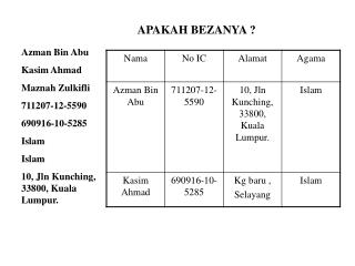 Azman Bin Abu Kasim Ahmad Maznah Zulkifli 711207-12-5590 690916-10-5285 Islam Islam