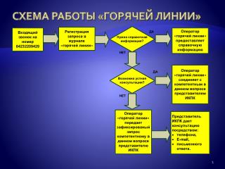 СХЕМА РАБОТЫ «ГОРЯЧЕЙ ЛИНИИ»