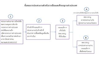 เจ้าหน้าที่กรมอเมริกาฯ ประสานงานกับเจ้าหน้าที่ ส่วนราชการเพื่อขอข้อมูลเพิ่มเติม (หากจำเป็น)