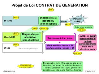 Projet de Loi CONTRAT DE GENERATION