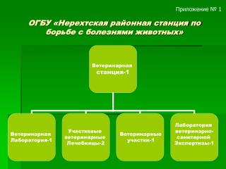 ОГБУ «Нерехтская районная станция по борьбе с болезнями животных»