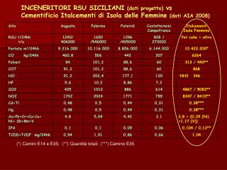 INCENERITORI RSU SICILIANI (dati progetto) vs