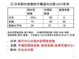 ○ 日米欧の金融仲介構造の比較 :2013 年末