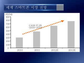 세계 스마트폰 시장 전망