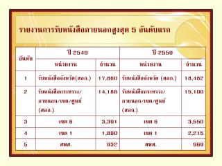 รายงานการรับหนังสือภายนอกสูงสุด 5 อันดับแรก