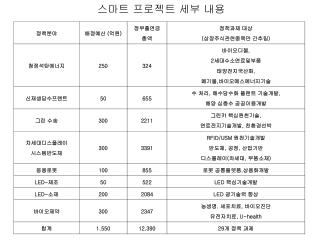 스마트 프로젝트 세부 내용