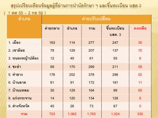 สรุปเปรียบเทียบข้อมูลผู้ที่ผ่านการบำบัดรักษา ฯ และขึ้นทะเบียน บสต .3 ( 1 ตค 55 – 2 กย 56 )