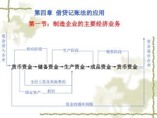 第四章 借贷记账法的应用 第一节：制造企业的主要经济业务 货币资金→储备资金→生产资金→成品资金→货币资金