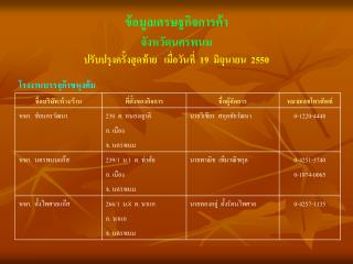 ข้อมูลเศรษฐกิจการค้า จังหวัดนครพนม ปรับปรุงครั้งสุดท้าย เมื่อวันที่ 19 มิถุนายน 2550