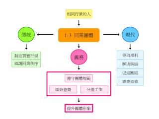 1-3 同業團體